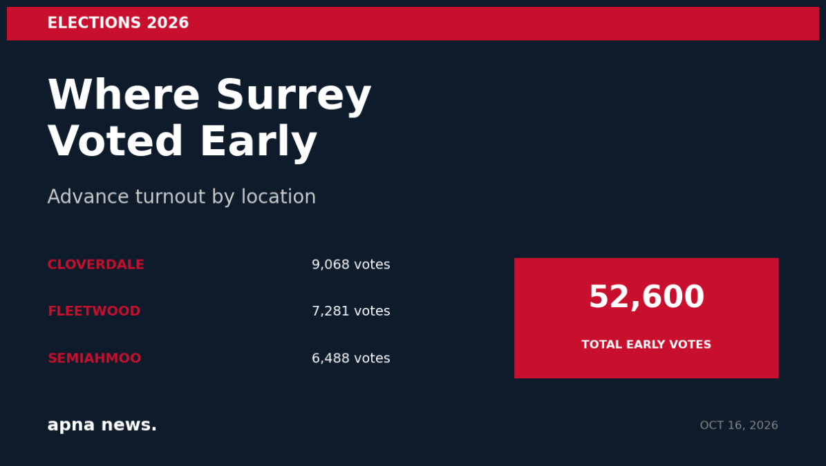Where Surrey voted early - advance voting turnout by location 2026