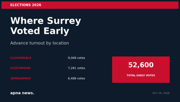 Where Surrey voted early - advance voting turnout by location 2026