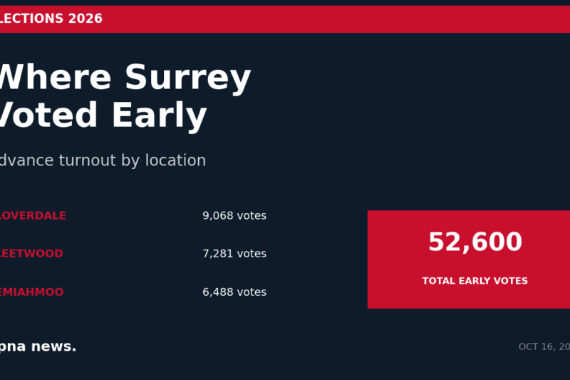 Where Surrey voted early: advance turnout by location for 2026 election