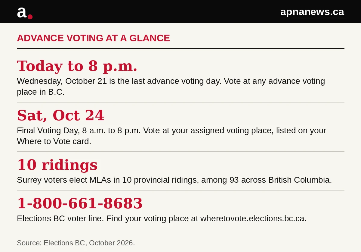 Advance voting at a glance graphic with last advance day, final voting day, Surrey ridings and the Elections BC phone number