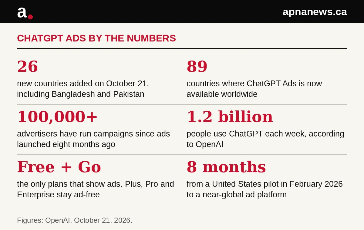 ChatGPT Ads by the numbers graphic: 26 new countries, 89 in total, over 100,000 advertisers