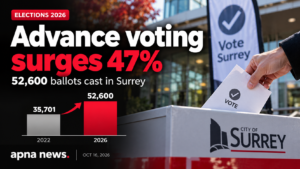 Advance voting surges 47 percent in Surrey municipal election - Apna News thumbnail