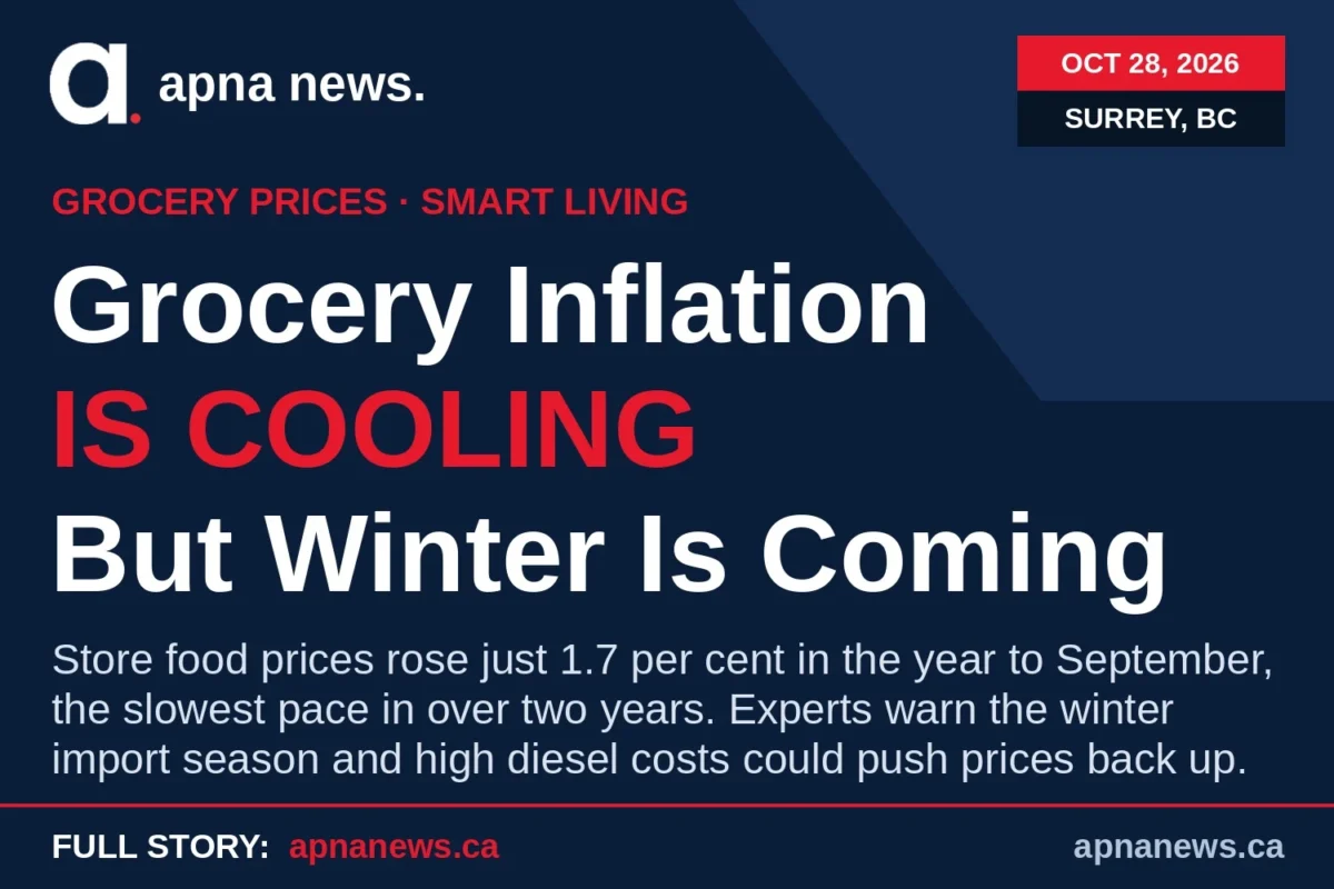 Grocery Price Growth Is Cooling in Canada, But Experts Warn the Winter Import Season Could Push It Back Up