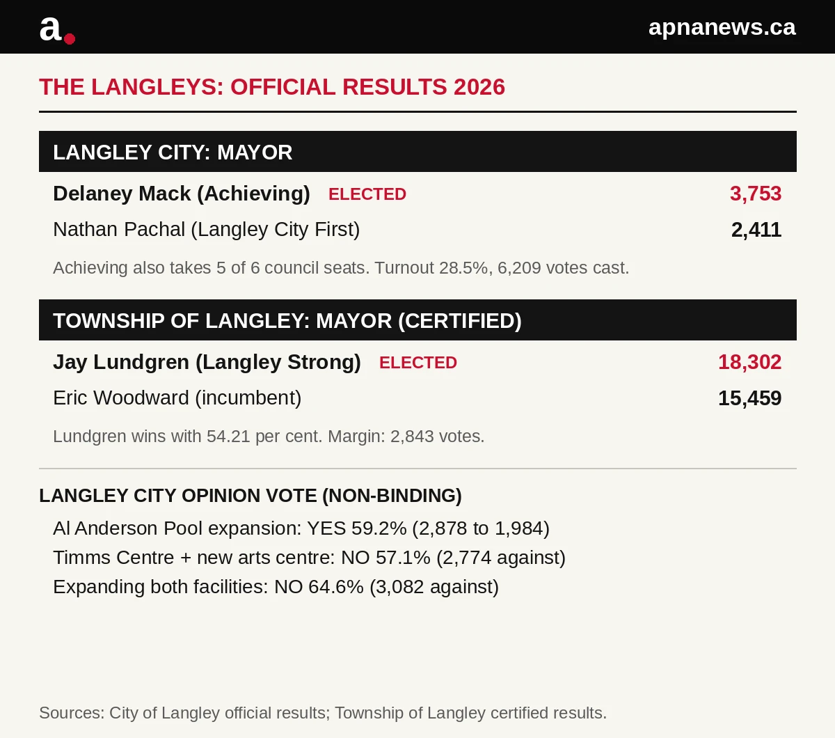 Official 2026 results graphic for the Langley City and Township of Langley mayor races and the Langley City opinion vote