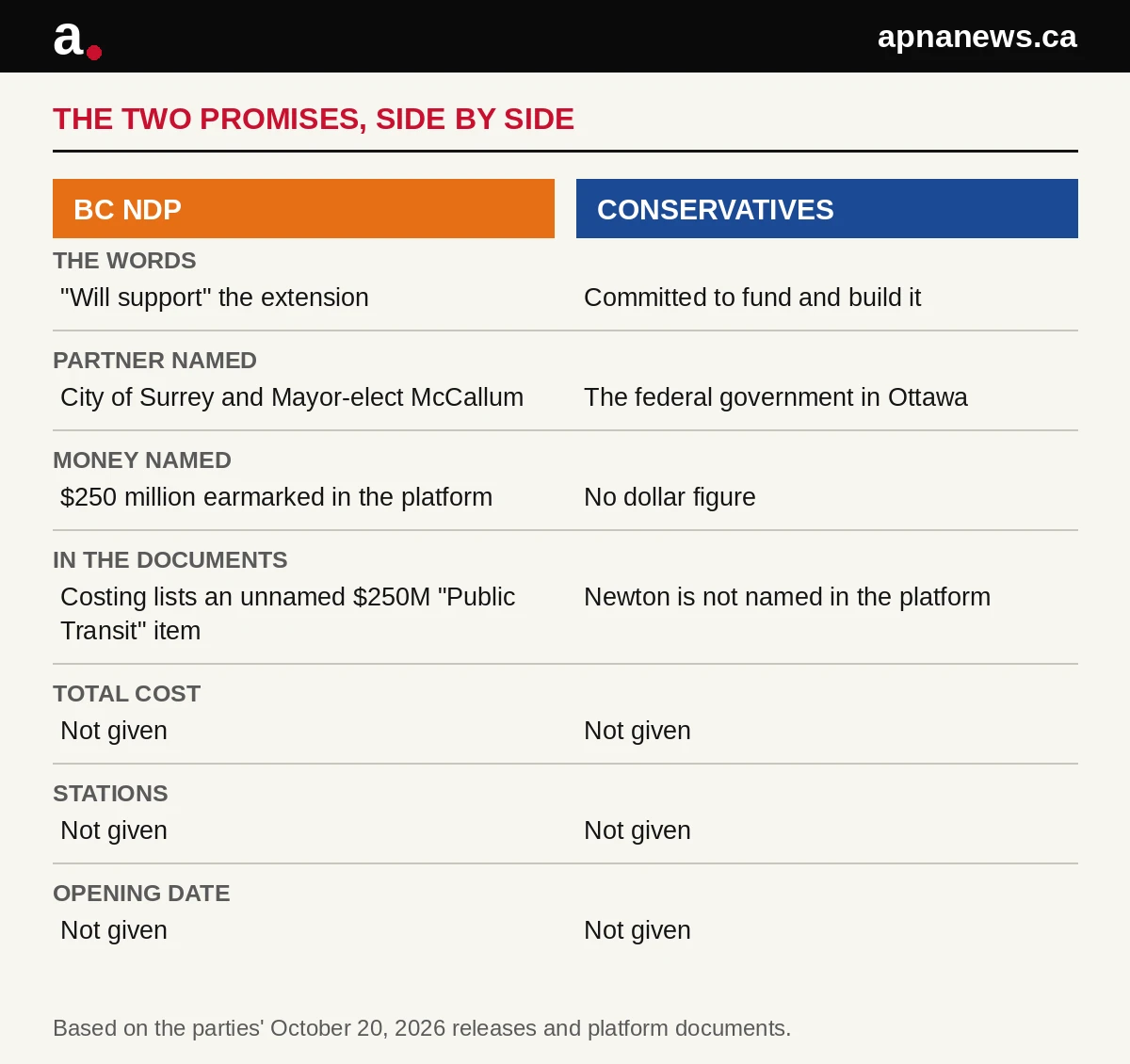 Comparison graphic of the BC NDP and Conservative Party of BC SkyTrain to Newton promises