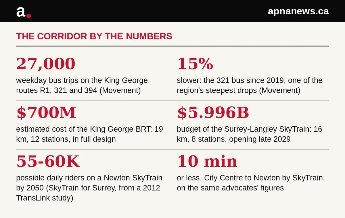 By-the-numbers graphic for the King George Boulevard transit corridor in Surrey