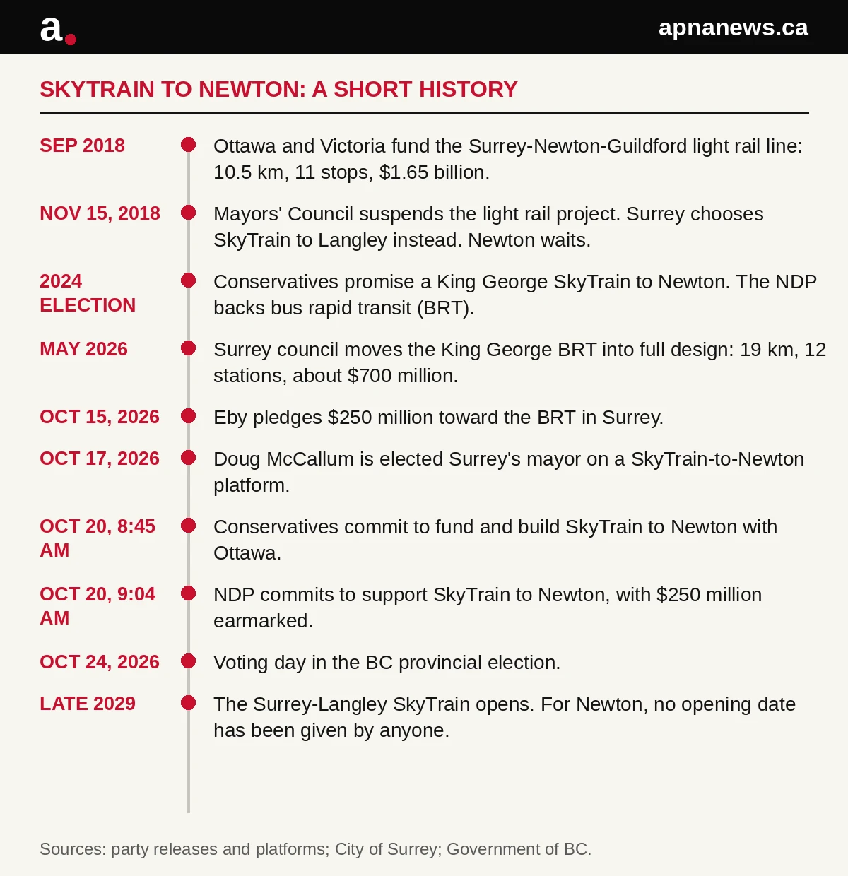 Timeline graphic of rapid transit promises for Newton in Surrey from 2018 to 2029