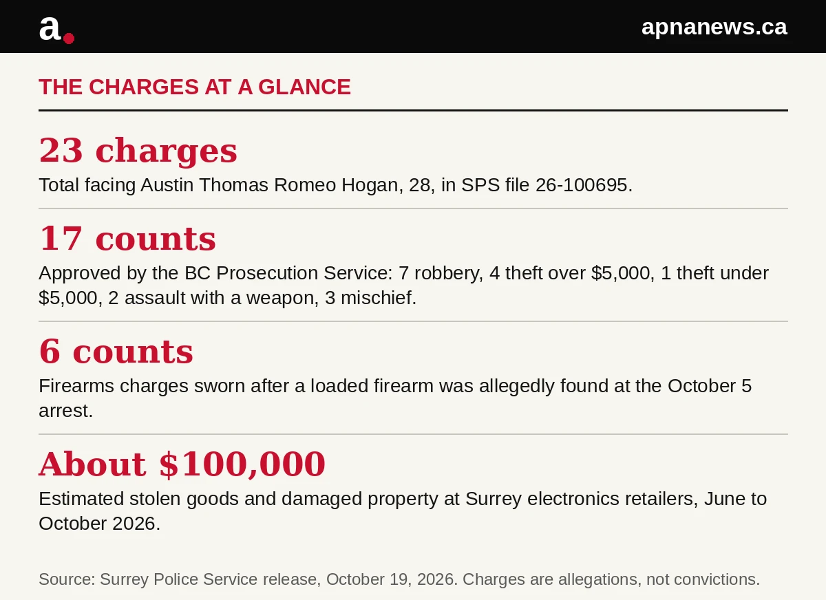 Charges at a glance graphic: 23 total charges, 17 approved by the BC Prosecution Service, 6 firearms charges, about $100,000 in losses