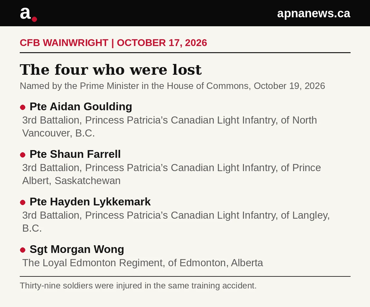 Graphic listing the four soldiers killed at CFB Wainwright: Pte Aidan Goulding, Pte Shaun Farrell, Pte Hayden Lykkemark and Sgt Morgan Wong